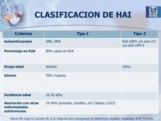 Biopsia hepática  Manns MP, Czaja AJ, Gorham JD, et al. Diagnosis and management of autoimmune hepatitis. Hepatology 2010; 51:2193.