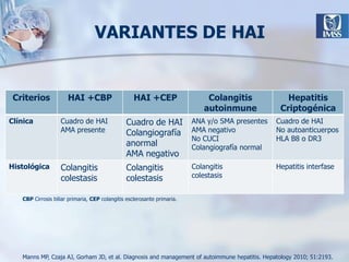 Autoanticuerpos no convencionalesPueden ser usado cuando los marcadores convencionales se encuentran ausentes: p ANCA, SLA, LKM3, ASGPR, LKM2, LM.Manns MP, Czaja AJ, Gorham JD, et al. Diagnosis and management of autoimmune hepatitis. Hepatology 2010; 51:2193.