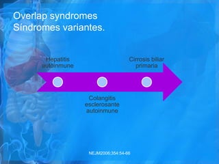 Overlap syndromes
Síndromes variantes.
NEJM2006;354:54-66
Hepatitis
autoinmune
Colangitis
esclerosante
autoinmune
Cirrosis biliar
primaria
 
