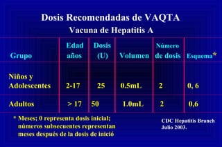 Dosis Recomendadas de VAQTA
Vacuna de Hepatitis A
Edad Dosis Número
Grupo años (U) Volumen de dosis Esquema*
Niños y
Adolescentes 2-17 25 0.5mL 2 0, 6
Adultos > 17 50 1.0mL 2 0,6
* Meses; 0 representa dosis inicial;
números subsecuentes representan
meses después de la dosis de inició
CDC Hepatitis Branch
Julio 2003.
 
