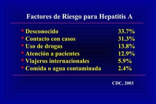 Factores de Riesgo para Hepatitis A
 Desconocido 33.7%
 Contacto con casos 31.3%
 Uso de drogas 13.8%
 Atención a pacientes 12.9%
 Viajeros internacionales 5.9%
 Comida o agua contaminada 2.4%
CDC, 2003
 