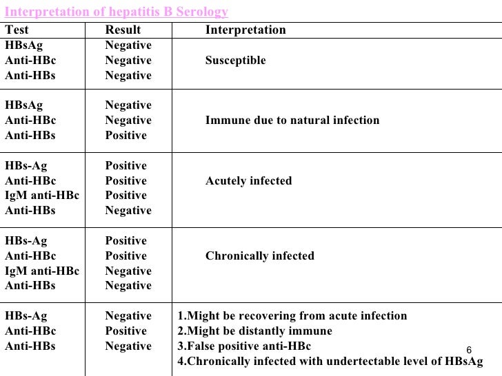 Hepatitis B Serology Interpretation Chart