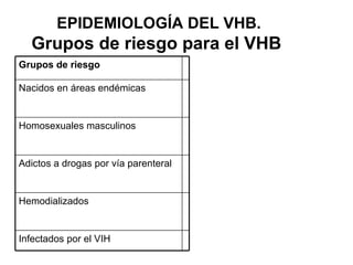 EPIDEMIOLOGÍA DEL VHB. Grupos de riesgo para el VHB   Infectados por el VIH Hemodializados Adictos a drogas por vía parenteral Homosexuales masculinos Nacidos en áreas endémicas Grupos de riesgo 