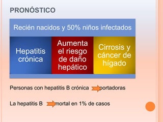 PRONÓSTICO

 Recién nacidos y 50% niños infectados

                   Aumenta
                                   Cirrosis y
  Hepatitis        el riesgo
                                   cáncer de
  crónica          de daño
                                    hígado
                   hepático

Personas con hepatitis B crónica   portadoras

La hepatitis B    mortal en 1% de casos
 