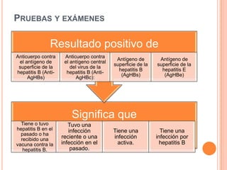 PRUEBAS Y EXÁMENES

               Resultado positivo de
Anticuerpo contra     Anticuerpo contra
                                             Antígeno de        Antígeno de
 el antígeno de       el antígeno central
                                            superficie de la   superficie de la
 superficie de la        del virus de la
                                              hepatitis B        hepatitis E
hepatitis B (Anti-     hepatitis B (Anti-
                                               (AgHBs)            (AgHBe)
     AgHBs)                 AgHBc):




                         Significa que
  Tiene o tuvo          Tuvo una
hepatitis B en el       infección           Tiene una            Tiene una
  pasado o ha
  recibido una       reciente o una         infección          infección por
vacuna contra la     infección en el          activa.            hepatitis B
   hepatitis B.          pasado.
 