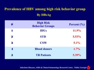 #
High Risk
Behavior Groups
Percent (%)
1 IDUs 11.9%
2 STD 5.53%
3 CSW 5.1%
4 Blood donors 1.7%
5 TB Patients 5.39%
Prevalence of HBV among high risk behavior group
By HBsAg
Infectious Diseases, AIDS & Clinical Immunology Research Center, Tbilisi. Georgia
 
