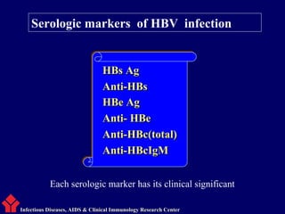 HBs AgHBs Ag
Anti-HBsAnti-HBs
HBe AgHBe Ag
Anti- HBeAnti- HBe
Anti-HBc(total)Anti-HBc(total)
Anti-HBcIgMAnti-HBcIgM
HBs AgHBs Ag
Anti-HBsAnti-HBs
HBe AgHBe Ag
Anti- HBeAnti- HBe
Anti-HBc(total)Anti-HBc(total)
Anti-HBcIgMAnti-HBcIgM
Infectious Diseases, AIDS & Clinical Immunology Research Center
Serologic markers of HBV infection
Each serologic marker has its clinical significant
 
