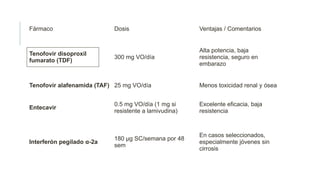 Fármaco Dosis Ventajas / Comentarios
Tenofovir disoproxil
fumarato (TDF)
300 mg VO/día
Alta potencia, baja
resistencia, seguro en
embarazo
Tenofovir alafenamida (TAF) 25 mg VO/día Menos toxicidad renal y ósea
Entecavir
0.5 mg VO/día (1 mg si
resistente a lamivudina)
Excelente eficacia, baja
resistencia
Interferón pegilado α-2a
180 µg SC/semana por 48
sem
En casos seleccionados,
especialmente jóvenes sin
cirrosis
 