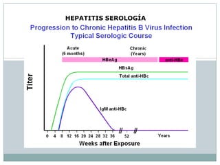 HEPATITIS SEROLOGÍA
 