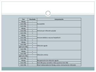 Test       Resultado                             Interpretación
   HBsAg          -
  Anti-HBc        -        Susceptible
  Anti-HBs        -
   HBsAg          -
  Anti-HBc        +        Inmune por infección pasada
  Anti-HBs        +
   HBsAg          -
  Anti-HBc        -        Inmune debido a vacuna hepatitis B
  Anti-HBs        +
   HBsAg          +
  Anti-HBc        +
                           Infección aguda
IgM anti-HBc      +
  Anti-HBs        -
   HBsAg          +
  Anti-HBc        +
                           Infección crónica
IgM anti-HBc      -
  Anti-HBs        -
   HBsAg          -        Recuperación de infección aguda
  Anti-HBc        +        Anti-HBs poco sensible o falso positivo Anti-HBc
  Anti-HBs        -        Nivel indetectable de HbsAg y estar crónicamente infectado
 