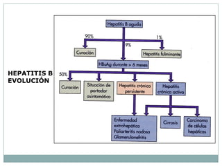 HEPATITIS B
EVOLUCIÓN
 