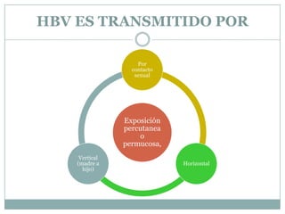 HBV ES TRANSMITIDO POR

                    Por
                  contacto
                   sexual




                Exposición
                percutanea
                    o
                permucosa,
     Vertical
    (madre a                 Horizontal
      hijo)
 