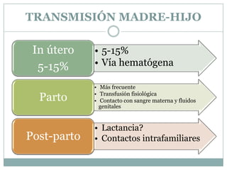 TRANSMISIÓN MADRE-HIJO

 In útero    • 5-15%
  5-15%      • Vía hematógena

             • Más frecuente

  Parto      • Transfusión fisiológica
             • Contacto con sangre materna y fluidos
               genitales


             • Lactancia?
Post-parto   • Contactos intrafamiliares
 