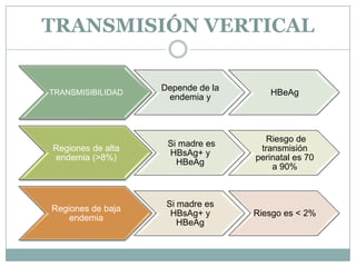 TRANSMISIÓN VERTICAL

                   Depende de la
TRANSMISIBILIDAD                      HBeAg
                    endemia y



                                     Riesgo de
                    Si madre es
Regiones de alta                    transmisión
                    HBsAg+ y
endemia (>8%)                      perinatal es 70
                      HBeAg
                                       a 90%



                    Si madre es
Regiones de baja
                     HBsAg+ y      Riesgo es < 2%
    endemia
                       HBeAg
 