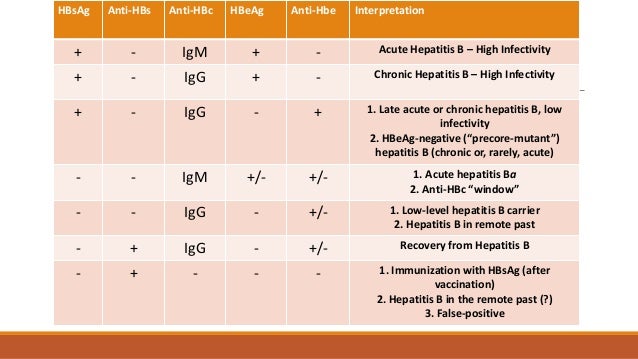 Hep B Serology Chart