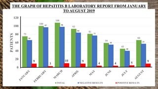 75
100
108
93
81
59
45
6666
97 98
84
77
55
40
57
9
3
10 9
4 4 5
9
0
20
40
60
80
100
120
PATIENTS
TOTAL NEGATIVE RESULTS POSITIVE RESULTS
THE GRAPH OF HEPATITIS B LABORATORY REPORT FROM JANUARY
TO AUGUST 2019
 