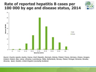 Rate of reported hepatitis B cases per
100 000 by age and disease status, 2014
Source: Country reports; Austria, Cyprus, Czech Republic, Denmark, Estonia, Finland, France, Germany, Greece, Hungary,
Iceland, Ireland, Italy, Latvia, Lithuania, Luxembourg, Malta, Netherlands, Norway, Poland, Portugal, Romania, Slovakia,
Slovenia, Spain, Sweden, United Kingdom (excluding Scotland).
0
5
10
15
20
25
30
35
<5 5–14 15–19 20–24 25–34 35–44 45–54 55–64 ≥65
Rateper100000
Age group (years)
Acute
Chronic
 