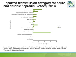 Reported transmission category for acute
and chronic hepatitis B cases, 2014
Source: Country reports from: Austria, Denmark, Estonia, Finland, France, Germany, Hungary, Ireland, Italy, Latvia,
Lithuania, Malta, Netherlands, Norway, Poland, Portugal, Romania, Slovakia, Slovenia, Sweden, United Kingdom*.
* Note that UK data exclude Scotland
0 20 40 60 80
Heterosexual transmission
Nosocomial (includes hospital, nursing home, etc.)
Non-occupational injuries (needle stick, bites, tattoos, piercings)
Men who have sex with men (MSM)
Injecting drug use
Household
Other
Sexual transmission (not specified)
Blood and blood products
Mother-to-child transmission
Needle-stick and other occupational exposure
Haemodialysis
Organ and tissues
Proportion of cases (%)
Transmissioncategory
Acute
Chronic
 
