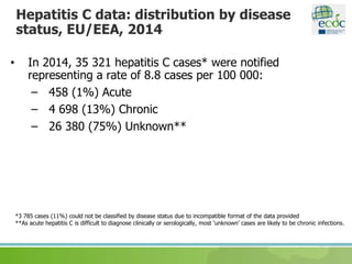 Hepatitis C data: distribution by disease
status, EU/EEA, 2014
• In 2014, 35 321 hepatitis C cases* were notified
representing a rate of 8.8 cases per 100 000:
– 458 (1%) Acute
– 4 698 (13%) Chronic
– 26 380 (75%) Unknown**
*3 785 cases (11%) could not be classified by disease status due to incompatible format of the data provided
**As acute hepatitis C is difficult to diagnose clinically or serologically, most ‘unknown’ cases are likely to be chronic infections.
 