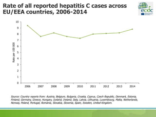 Rate of all reported hepatitis C cases across
EU/EEA countries, 2006-2014
Source: Country reports from: Austria, Belgium, Bulgaria, Croatia, Cyprus, Czech Republic, Denmark, Estonia,
Finland, Germany, Greece, Hungary, Iceland, Ireland, Italy, Latvia, Lithuania, Luxembourg, Malta, Netherlands,
Norway, Poland, Portugal, Romania, Slovakia, Slovenia, Spain, Sweden, United Kingdom.
0
1
2
3
4
5
6
7
8
9
10
2006 2007 2008 2009 2010 2011 2012 2013 2014
Rateper100000
 