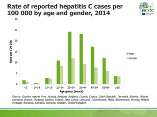 Rate of reported hepatitis C cases per
100 000 by age and gender, 2014
Source: Country reports from: Austria, Belgium, Bulgaria, Croatia, Cyprus, Czech Republic, Denmark, Estonia, Finland,
Germany, Greece, Hungary, Iceland, Ireland, Italy, Latvia, Lithuania, Luxembourg, Malta, Netherlands, Norway, Poland,
Portugal, Romania, Slovakia, Slovenia, Sweden, United Kingdom.
0
5
10
15
20
25
30
<5 5–14 15–19 20–24 25–34 35–44 45–54 55–64 ≥65
Rateper100000
Age group (years)
Male
Female
 