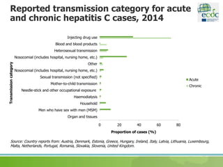 Reported transmission category for acute
and chronic hepatitis C cases, 2014
Source: Country reports from: Austria, Denmark, Estonia, Greece, Hungary, Ireland, Italy, Latvia, Lithuania, Luxembourg,
Malta, Netherlands, Portugal, Romania, Slovakia, Slovenia, United Kingdom.
0 20 40 60 80
Injecting drug use
Blood and blood products
Heterosexual transmission
Nosocomial (includes hospital, nursing home, etc.)
Other
Nosocomial (includes hospital, nursing home, etc.)
Sexual transmission (not specified)
Mother-to-child transmission
Needle-stick and other occupational exposure
Haemodialysis
Household
Men who have sex with men (MSM)
Organ and tissues
Proportion of cases (%)
Transmissioncategory
Acute
Chronic
 