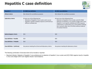 Hepatitis C case definition
Hepatitis C EU 2008 Case definition EU 2012 case definition
Clinical criteria Not relevant for surveillance purposes Not relevant for surveillance purposes
Laboratory criteria At least one of the following two:
- Detection of hepatitis C virus nucleic acid in serum
- Hepatitis C specific antibody response confirmed by a
different antibody test
At least one of the following three:
- Detection of hepatitis C virus nucleic acid (HCV RNA)
- Detection of hepatitis C virus specific antigen (HCV-core)
- Hepatitis C virus specific antibody (anti-HCV) response
confirmed by a confirmatory (e.g. immunoblot) antibody
test in persons older than 18 months without evidence
of resolved infection
Epidemiological criteria N/A N/A
Case definition - Possible N/A N/A
Case definition - Probable N/A N/A
Case definition - Confirmed Any person meeting the clinical and laboratory criteria Any person meeting the laboratory criteria
The following combination of lab tests shall not be included or reported:
• Resolved infection: Detection of hepatitis C virus antibody and no detection of hepatitis C virus nucleic acid (HCV RNA negative result) or hepatitis
C virus core antigen (HCV‐core negative result) in serum/plasma.
 