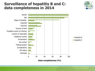 Surveillance of hepatitis B and C:
data completeness in 2014
0 20 40 60 80 100
Genotype
HIV status
Complications
Testing location
Sex worker
Transmission
Healthcare worker
Country of nationality
Probable country of infection
Country of birth
Outcome
Imported
Stage of hepatitis
Age
Gender
Data completeness (%)
Hepatitis B
Hepatitis C
 