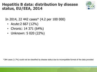 In 2014, 22 442 cases* (4.2 per 100 000)
• Acute:2 667 (12%)
• Chronic: 14 371 (64%)
• Unknown: 5 020 (22%)
Hepatitis B data: distribution by disease
status, EU/EEA, 2014
*384 cases (1.7%) could not be classified by disease status due to incompatible format of the data provided
 