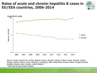 Rates of acute and chronic hepatitis B cases in
EU/EEA countries, 2006-2014
Source: Country reports from: Austria, Bulgaria, Cyprus, Denmark, Estonia, Finland, France, Germany, Greece,
Hungary, Iceland, Ireland, Latvia, Lithuania, Luxembourg, Malta, Netherlands, Norway, Poland, Portugal, Romania,
Slovakia, Slovenia, Spain, Sweden, United Kingdom*
* Note that UK data exclude Scotland.
0
1
10
2006 2007 2008 2009 2010 2011 2012 2013 2014
Rateper100000
Logarithmic scale
Acute
Chronic
 