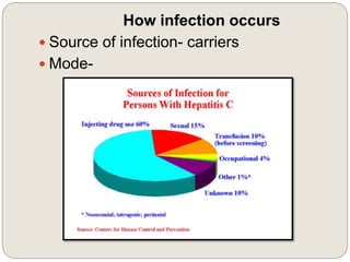 How infection occurs
 Source of infection- carriers
 Mode-
 