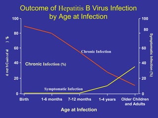 Outcome of Hepatitis B Virus Infection
by Age at Infection
100

100
80

) %
(
c no h C no t cef nI
i r
i

60

40

Chronic Infection

60

40

Chronic Infection (%)

20

20
Symptomatic Infection

0
Birth

1-6 months

7-12 months

Age at Infection

1-4 years

0
Older Children
and Adults

Symptomatic Infection (%)

80

 