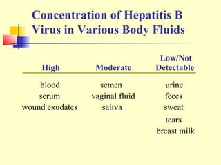 Concentration of Hepatitis B
Virus in Various Body Fluids
High

Moderate

blood
serum
wound exudates

semen
vaginal fluid
saliva

Low/Not
Detectable
urine
feces
sweat
tears
breast milk

 