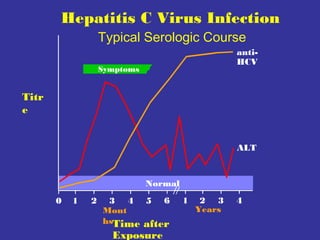 Hepatitis C Virus Infection
Typical Serologic Course
antiHCV

Symptoms

Titr
e
ALT

Normal
0

1

2

3 4 5 6
Mont
hsTime after

Exposure

1

2 3
Years

4

 