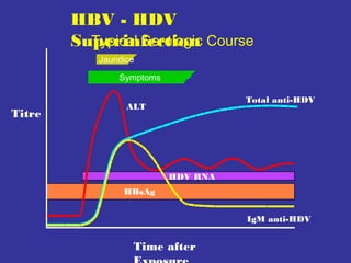 HBV - HDV
Typical Serologic
Superinfection Course
Jaundice
Symptoms

Titre

Total anti-HDV

ALT

HDV RNA
HBsAg
IgM anti-HDV

Time after

 