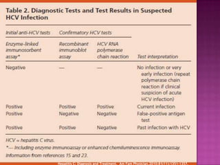 EPIDEMIOLOGIAGlobalmente 170 millones de personas o 3% de la poblacionmundial son  cronicamenteinfectadas con VHC.En EUA el 2% de la poblacionadulta mayor a 20 añostieneanticuerpos contra VHC.Prevalencia mayor (8-9%) en grupos de alto riesgo.Hepatitis C: Diagnosis and Treatment. Am Fam Physician.2010;81(11):1351-1357. 