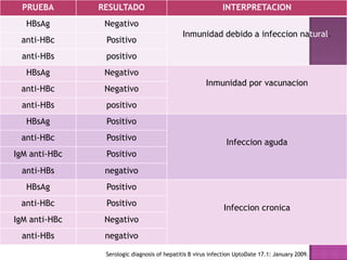 Serologic diagnosis of hepatitis B virus infection UptoDate 17.1: January 2009.  