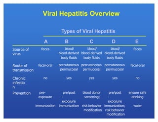Viral Hepatitis Overview
Types of Viral Hepatitis
A B C D E
Source of
virus
feces blood/
blood-derived
body fluids
blood/
blood-derived
body fluids
blood/
blood-derived
body fluids
feces
Route of
transmission
fecal-oral percutaneous
permucosal
percutaneous
permucosal
percutaneous
permucosal
fecal-oral
Chronic
infectio
n
no yes yes yes no
Prevention pre-
exposure
pre/post
-
exposure
blood donor
screening;
pre/post
-
exposure
ensure safe
drinking
immunization immunization risk behavior immunization; water
modification risk behavior
modification
 