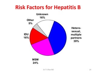 IDU
16%
Other
5%
Unknown
16%
Hetero-
sexual,
multiple
partners
39%
MSM
24%
Risk Factors for Hepatitis B
MMWR 2006;55(RR-16):6-7Dr.T.V.Rao MD 24
 