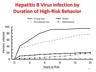 Hepatitis B Virus Infection by
Duration of High-Risk Behavior
Years at Risk
0 3 6 9 12 15
0
20
40
60
80
100
Percentinfected
IV drug user
Homosexual men
HCWs
Heterosexual
Dr.T.V.Rao MD 25
 