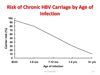 0
10
20
30
40
50
60
70
80
90
100
Birth 1-6 mo 7-12 mo 1-4 yrs 5+ yrs
Age of infection
Carrierrisk(%)
Risk of Chronic HBV Carriage by Age of
Infection
Dr.T.V.Rao MD 30
 
