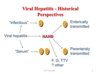 A“Infectious”
“Serum”
Viral hepatitis
Enterically
transmitted
Parenteraly
transmitted
F, G, TTV
? other
E
NANB
B D C
Viral Hepatitis - Historical
Perspectives
Dr.T.V.Rao MD 5
 