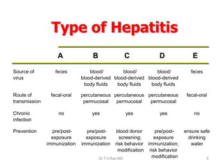 Source of
virus
feces blood/
blood-derived
body fluids
blood/
blood-derived
body fluids
blood/
blood-derived
body fluids
feces
Route of
transmission
fecal-oral percutaneous
permucosal
percutaneous
permucosal
percutaneous
permucosal
fecal-oral
Chronic
infection
no yes yes yes no
Prevention pre/post-
exposure
immunization
pre/post-
exposure
immunization
blood donor
screening;
risk behavior
modification
pre/post-
exposure
immunization;
risk behavior
modification
ensure safe
drinking
water
Type of Hepatitis
A B C D E
Dr.T.V.Rao MD 6
 
