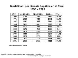 "Investigar para proteger la salud" Mortalidad  por cirrosis hepática en el Perú,  1995 -  2006 Fuente: Oficina de Estadistica e Informatica , MINSA Tasa de mortalidad x 100,000 
