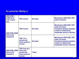 En pacientes HBeAg (-) ADN-VHB < 2,000 IU/ml (<10 4  copias /ml) TGP normal No tratar Monitorizar ADN-VHB, TGP cada 3-6 meses ADN VHB  > 2000 IU/ml ( > 10 4  copias/ml) TGP normal No tratar  Monitorizar ADN-VHB, TGP cada 3-6 meses  Considerar biopsia hepática y tratar si inflamación moderada/ severa o fibrosis. TGP 1-2 x encima del limite superior normal No tratar  Monitorizar ADN-VHB, TGP cada 3-6 meses  Considerar biopsia hepática y tratar si inflamación moderada/ severa o fibrosis. ADN VHB  > 2000 IU/ml ( > 10 4  copias/ml) TGP mas de 2 veces por encima del limite superior normal Tratar 
