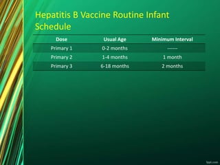Hepatitis B Vaccine Routine Infant
Schedule
Dose Usual Age Minimum Interval
Primary 1 0-2 months ------
Primary 2 1-4 months 1 month
Primary 3 6-18 months 2 months
 