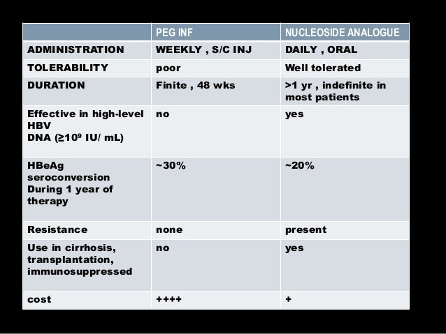 Hepatitis B Management Update