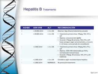 Hepatitis B Tratamiento



    AGHBE   ADN-VHB          ALT          RECOMENDACIÓN
+           > 20.000 Ul/ml   < 2 x L SN   Observar. Baja eficacia tratamientos actuales
+           > 20.000 Ul/ml   > 2 x L SN   • Tratamiento primera línea: IFNpeg, TDV, ETV y
                                            LdT
                                          • Objetivo: seroconversión AgHBe
                                          • Duración: IFNpeg 48 semanas; TDV, ETV y LdT:
                                            hasta conseguir según seroconversión, y si ocurre
                                            6 -12 meses, como periodo de consolidación
-           > 2.000 Ul/ml    > 2 x L SN   • Tratamiento primera línea: IFNpeg,TDV, ETV y
                                            LdT
                                          • Objetivo: ADN-VHB indetectable por PCR y
                                            normalización transaminasas
                                          • Duración: IFNpeg: 48 semanas; TDV, ETV y LdT:
                                            indefinido
-           > 2.000 Ul/ml    < 2 x L SN   Considerar según resultado biopsia hepática
-           < 2.000 Ul/ml    NORMALES     No precisa de tratamiento
 