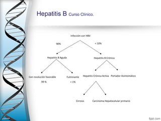 Hepatitis B Curso Clínico.


                                      Infección con HBV

                           90%                               < 10%




                  Hepatitis B Aguda                         Hepatitis B Crónica




Con resolución favorable          Fulminante       Hepatitis Crónica Activa Portador Asintomático

           99 %                       < 1%




                                             Cirrosis      Carcinoma Hepatocelular primario
 