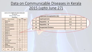 Data on Communicable Diseases in Kerala
2015 (upto June 27)
10
 